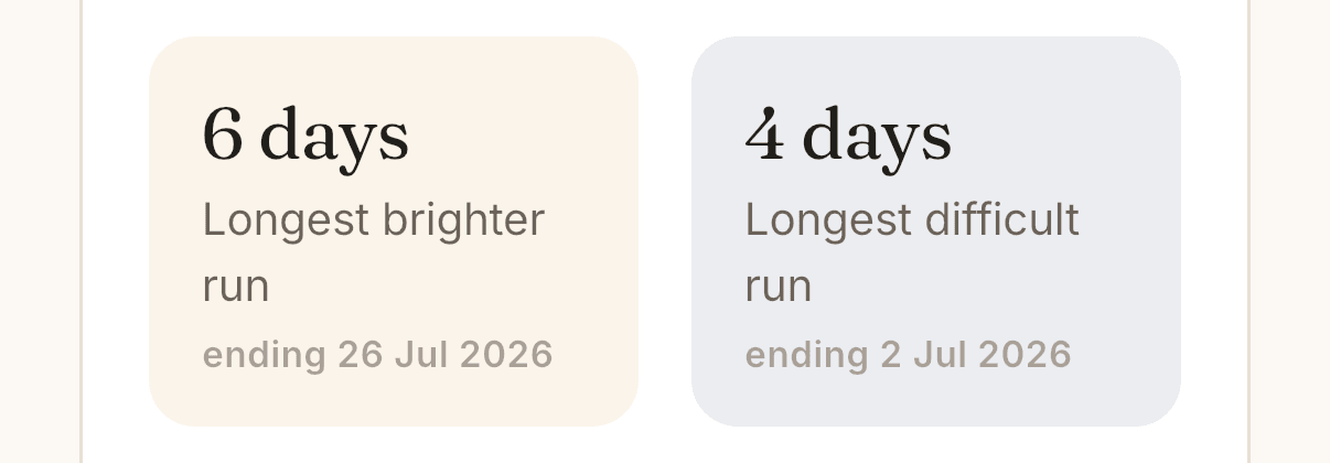 Mood Patterns streak cards showing the longest brighter and longest difficult runs
